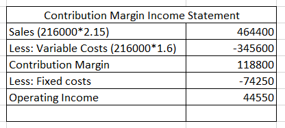 Contribution Margin Income Statement
Sales (216000*2.15)
Less: Variable Costs (216000*1.6)
Contribution Margin
Less: Fixed costs
Operating Income
464400
-345600
118800
-74250
44550
