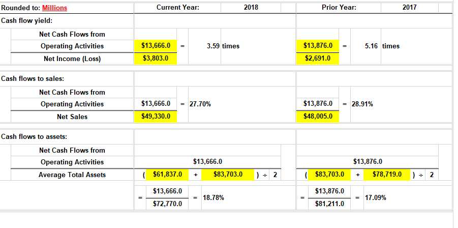 Rounded to: Millions
Current Year:
2018
Prior Year:
2017
Cash flow yield:
Net Cash Flows from
Operating Activities
$13,666.0
3.59 times
$13,876.0
5.16 times
=
=
Net Income (Loss)
$3,803.0
$2,691.0
Cash flows to sales:
Net Cash Flows from
Operating Activities
$13,666.0
= 27.70%
$13,876.0
28.91%
Net Sales
$49,330.0
$48,005.0
Cash flows to assets:
Net Cash Flows from
Operating Activities
$13,666.0
$13,876.0
Average Total Assets
( $61,837.0
$83,703.0
) - 2
( $83,703.0
$78,719.0
) - 2
+
+
$13,666.0
$13,876.0
18.78%
17.09%
$72,770.0
$81,211.0
