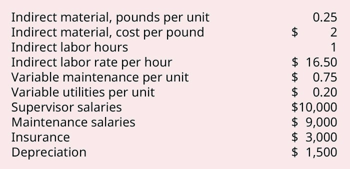 Indirect material, pounds per unit
Indirect material, cost per pound
0.25
2$
Indirect labor hours
1
Indirect labor rate per hour
Variable maintenance per unit
Variable utilities per unit
Supervisor salaries
Maintenance salaries
$ 16.50
$ 0.75
$ 0.20
$10,000
$ 9,000
$ 3,000
$ 1,500
Insurance
Depreciation
