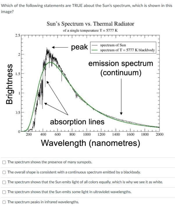 Which of the following statements are TRUE about the Sun's spectrum, which is shown in this
image?
Brightness
2.5
3.5
0
200
Sun's Spectrum vs. Thermal Radiator
of a single temperature T = 5777 K
peak
spectrum of Sun
spectrum of T = 5777 K blackbody
emission spectrum
(continuum)
absorption lines
400 600 800 1000 1200 1400 1600 1800
Wavelength (nanometres)
2000
The spectrum shows the presence of many sunspots.
The overall shape is consistent with a continuous spectrum emitted by a blackbody.
The spectrum shows that the Sun emits light of all colors equally, which is why we see it as white.
The spectrum shows that the Sun emits some light in ultraviolet wavelengths.
The spectrum peaks in infrared wavelengths.