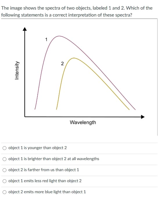 The image shows the spectra of two objects, labeled 1 and 2. Which of the
following statements is a correct interpretation of these spectra?
Intensity
1
2
Wavelength
O object 1 is younger than object 2
object 1 is brighter than object 2 at all wavelengths
object 2 is farther from us than object 1
object 1 emits less red light than object 2
object 2 emits more blue light than object 1