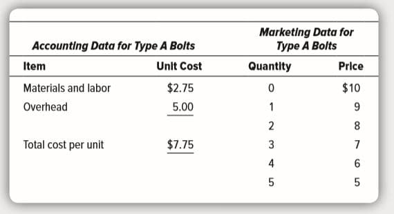 Marketing Data for
Type A Bolts
Accounting Data for Type A Bolts
Item
Unlt Cost
Quantity
Price
Materials and labor
$2.75
$10
Overhead
5.00
2
Total cost per unit
$7.75
3
4
6.
LO
