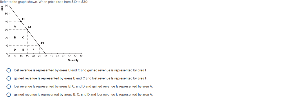 Refer to the graph shown. When price rises from $10 to $30:
60
50
40
30
20
10
A
0000
B
A1
с
D E
A2
F
A3
(
0 5 10 15 20 25 30 35 40 45 50 55 60
Quantity
lost revenue is represented by areas B and C and gained revenue is represented by area F.
gained revenue is represented by areas B and C and lost revenue is represented by area F.
Olost revenue is represented by areas B, C, and D and gained revenue is represented by area A.
O gained revenue is represented by areas B, C, and D and lost revenue is represented by area A.