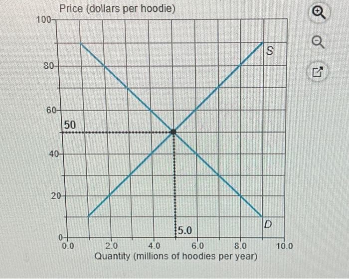 100-
80-
Price (dollars per hoodie)
60-
40-
50
20-
04
0.0
15.0
2.0
4.0
6.0
8.0
Quantity (millions of hoodies per year)
S
D
10.0
G