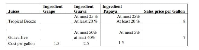 Ingredient
Grape
Ingredient
Guava
Ingredient
Рарaya
Sales price per Gallon
Juices
At most 25 %
At least 20 %
At most 25%
At least 20 %
| Tropical Breeze
8.
At most 50%
At most 5%
Guava Jive
Cost per gallon
at least 40%
7
1.5
2.5
1.5
