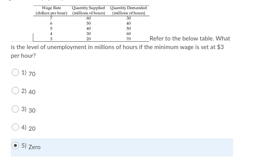 Wage Rate
(dollars per hour) (millions of hours)
Quantity Supplied Quantity Demanded
(millions of hours)
30
60
50
40
40
50
4
30
60
3
20
Refer to the below table. What
70
is the level of unemployment in millions of hours if the minimum wage is set at $3
per hour?
1) 70
2) 40
3) 30
4) 20
5) Zero
