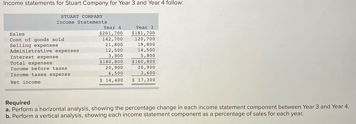Income statements for Stuart Company for Year 3 and Year 4 follow:
STUART COMPANY
Income Statements
Year 4
Year 3
$181,700
120,700
19,800
14,500
5,800
$160,800
20,900
3,600
Sales
$201,700
142,700
Cost of goods sold
Selling expenses
Administrative expenses
21,800
12,500
3,800
$180,800
20,900
6,500
$ 14,400
Interest expense
Total expenses
Income before taxes
Income taxes expense
$ 17,300
Net income
Required
a. Perform a horizontal analysis, showing the percentage change in each income statement component between Year 3 and Year 4.
b. Perform a vertical analysis, showing each income statement component as a percentage of sales for each year.
