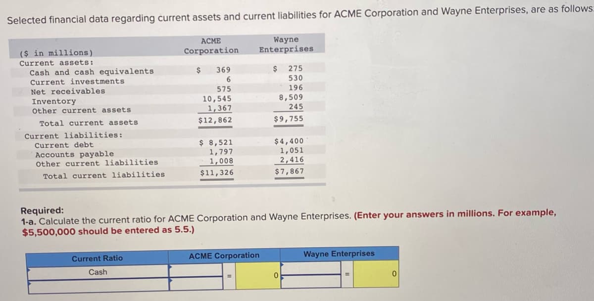 Selected financial data regarding current assets and current liabilities for ACME Corporation and Wayne Enterprises, are as follows:
АСМЕ
Wayne
Enterprises
($ in millions)
Current assets:
Corporation
$ 275
530
Cash and cash equivalents
369
Current investments
Net receivables
575
196
Inventory
Other current assets
10,545
1,367
8,509
245
Total current assets
$12,862
$9,755
Current liabilities:
Current debt
$ 8,521
Accounts payable
Other current liabilities
$4,400
1,051
2,416
ר1,79
1,008
Total current liabilities
$11,326
$7,867
Required:
1-a. Calculate the current ratio for ACME Corporation and Wayne Enterprises. (Enter your answers in millions. For example,
$5,500,000 should be entered as 5.5.)
Current Ratio
ACME Corporation
Wayne Enterprises
Cash

