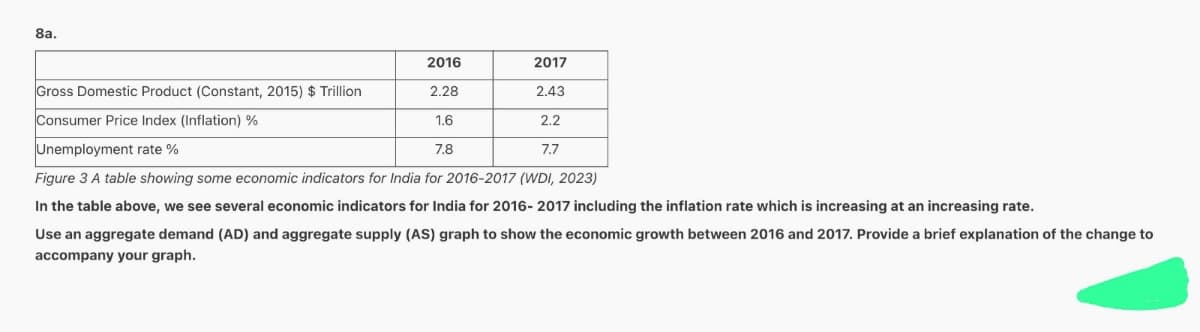 8a.
2016
2017
2.28
2.43
1.6
2.2
Unemployment rate %
7.8
7.7
Figure 3 A table showing some economic indicators for India for 2016-2017 (WDI, 2023)
In the table above, we see several economic indicators for India for 2016-2017 including the inflation rate which is increasing at an increasing rate.
Use an aggregate demand (AD) and aggregate supply (AS) graph to show the economic growth between 2016 and 2017. Provide a brief explanation of the change to
accompany your graph.
Gross Domestic Product (Constant, 2015) $ Trillion
Consumer Price Index (Inflation) %
