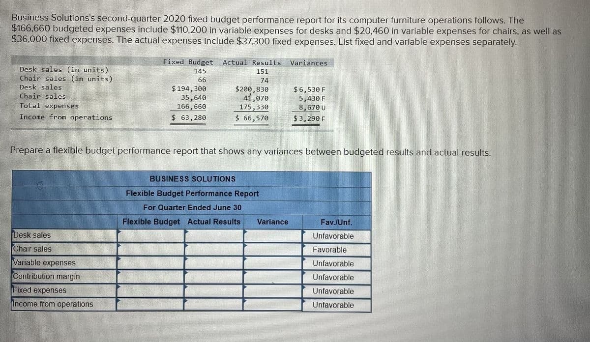Business Solutions's second-quarter 2020 fixed budget performance report for its computer furniture operations follows. The
$166,660 budgeted expenses include $110,200 in variable expenses for desks and $20,460 in variable expenses for chairs, as well as
$36,000 fixed expenses. The actual expenses include $37,300 fixed expenses. List fixed and variable expenses separately.
Desk sales (in units)
Chair sales (in units)
Desk sales
Chair sales
Total expenses
Income from operations
Desk sales
Chair sales
Variable expenses
Contribution margin
Fixed Budget Actual Results Variances
145
66
Fixed expenses
Income from operations
$ 194,300
35,640
166,660
$ 63,280
151
74
$200,830
41,070
175,330
$ 66,570
Prepare a flexible budget performance report that shows any variances between budgeted results and actual results.
BUSINESS SOLUTIONS
Flexible Budget Performance Report
For Quarter Ended June 30
Flexible Budget Actual Results
$6,530 F
5,430 F
8,670 U
$3,290 F
Variance
Fav./Unf.
Unfavorable
Favorable
Unfavorable
Unfavorable
Unfavorable
Unfavorable