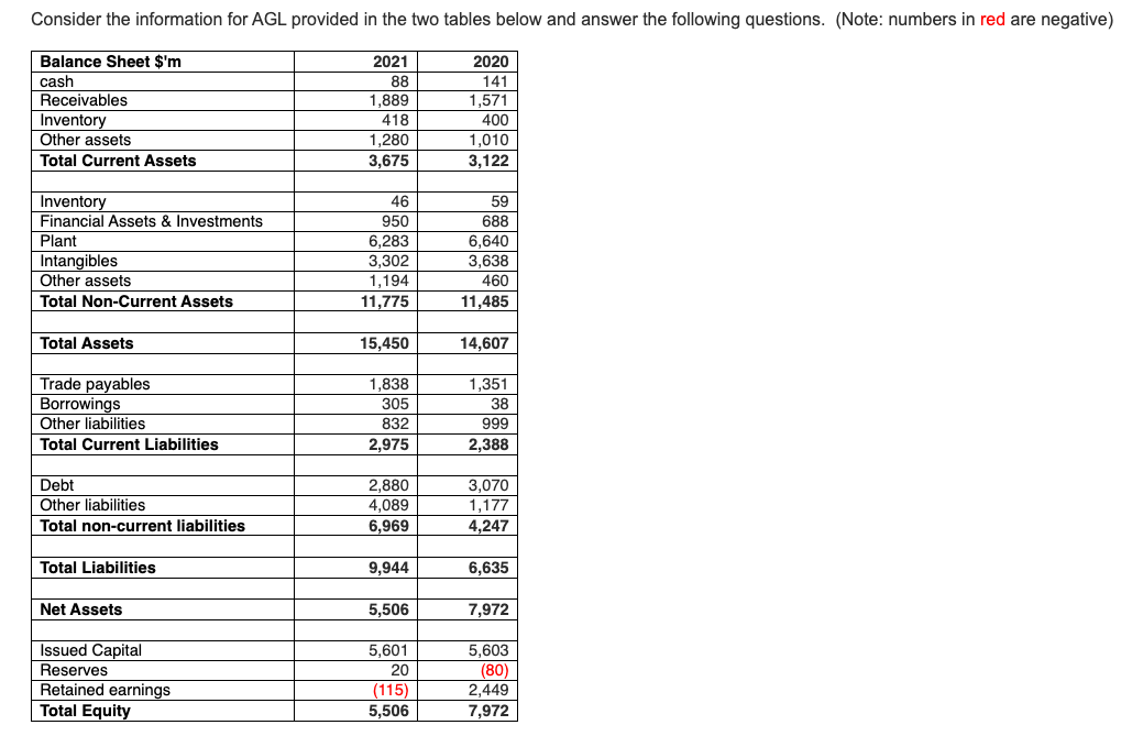 Consider the information for AGL provided in the two tables below and answer the following questions. (Note: numbers in red are negative)
Balance Sheet $'m
cash
Receivables
Inventory
Other assets
Total Current Assets
Inventory
Financial Assets & Investments
Plant
Intangibles
Other assets
Total Non-Current Assets
Total Assets
Trade payables
Borrowings
Other liabilities
Total Current Liabilities
Debt
Other liabilities
Total non-current liabilities
Total Liabilities
Net Assets
Issued Capital
Reserves
Retained earnings
Total Equity
2021
88
1,889
418
1,280
3,675
46
950
6,283
3,302
1,194
11,775
15,450
1,838
305
832
2,975
2,880
4,089
6,969
9,944
5,506
5,601
20
(115)
5,506
2020
141
1,571
400
1,010
3,122
59
688
6,640
3,638
460
11,485
14,607
1,351
38
999
2,388
3,070
1,177
4,247
6,635
7,972
5,603
(80)
2,449
7,972