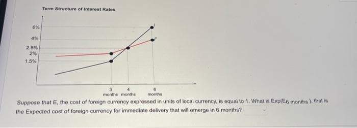6%
4%
2.5%
2%
1.5%
Term Structure of Interest Rates
3
4
months months
months
Suppose that E, the cost of foreign currency expressed in units of local currency, is equal to 1. What is Exp(E6 months), that is
the Expected cost of foreign currency for immediate delivery that will emerge in 6 months?