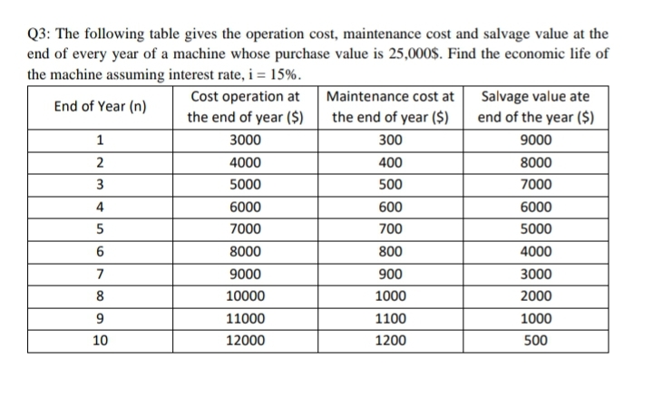 Q3: The following table gives the operation cost, maintenance cost and salvage value at the
end of every year of a machine whose purchase value is 25,000$. Find the economic life of
the machine assuming interest rate, i = 15%.
End of Year (n)
1
2
3
4
5
6
7
8
9
10
Cost operation at
the end of year ($)
3000
4000
5000
6000
7000
8000
9000
10000
11000
12000
Maintenance cost at
the end of year ($)
300
400
500
600
700
800
900
1000
1100
1200
Salvage value ate
end of the year ($)
9000
8000
7000
6000
5000
4000
3000
2000
1000
500