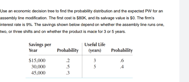 Use an economic decision tree to find the probability distribution and the expected PW for an
assembly line modification. The first cost is $80K, and its salvage value is $0. The firm's
interest rate is 9%. The savings shown below depend on whether the assembly line runs one,
two, or three shifts and on whether the product is mace for 3 or 5 years.
Useful Life
Savings per
Year
Probability
(years)
Probability
$15,000
.2
3
.6
30,000
.5
5
.4
45,000
.3
