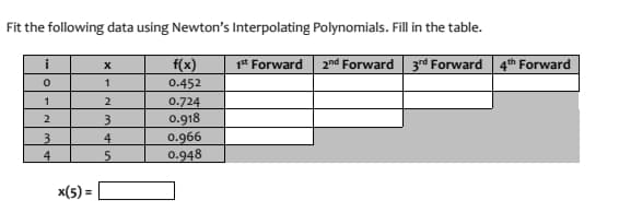 Fit the following data using Newton's Interpolating Polynomials. Fill in the table.
i
0
1
2
3
4
x(5)=
X
1
2
3
4
5
f(x)
0.452
0.724
0.918
0.966
0.948
1st Forward 2nd Forward 3rd Forward 4th Forward