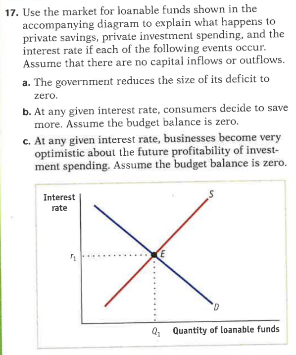 17. Use the market for loanable funds shown in the
accompanying diagram to explain what happens to
private savings, private investment spending, and the
interest rate if each of the following events occur.
Assume that there are no capital inflows or outflows.
a. The government reduces the size of its deficit to
zero.
b. At any given interest rate, consumers decide to save
more. Assume the budget balance is zero.
c. At any given interest rate, businesses become very
optimistic about the future profitability of invest-
ment spending. Assume the budget balance is zero.
Interest
rate
1
х
S
D
Q₁ Quantity of loanable funds