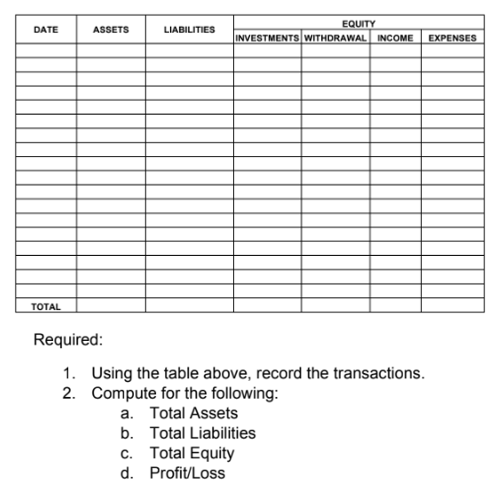 DATE
TOTAL
ASSETS
LIABILITIES
EQUITY
INVESTMENTS WITHDRAWAL INCOME EXPENSES
Required:
1.
Using the table above, record the transactions.
2. Compute for the following:
a. Total Assets
b. Total Liabilities
c. Total Equity
d. Profit/Loss
