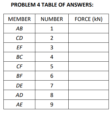 PROBLEM 4 TABLE OF ANSWERS:
MEMBER
NUMBER
AB
1
CD
2
EF
3
BC
4
CF
5
BF
6
DE
7
AD
8
AE
9
FORCE (KN)