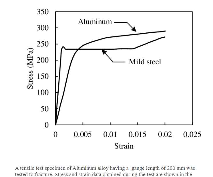 350
Aluminum
300
250
200
Mild steel
150
100
50
0.005
0.01
0.015
0.02
0.025
Strain
A tensile test specimen of Aluminum alloy having a gauge length of 200 mm was
tested to fracture. Stress and strain data obtained during the test are shown in the
Stress (MPa)
