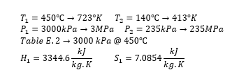 T₁ = 450°C → 723°K T₂ = 140°C → 413°K
P₁ = 3000kPa → 3MPa P₂ = 235kPa → 235MPa
Table E. 2 3000 kPa @ 450°C
kJ
H₁3344.6-
S₁7.0854-
kg. K
kJ
kg.K