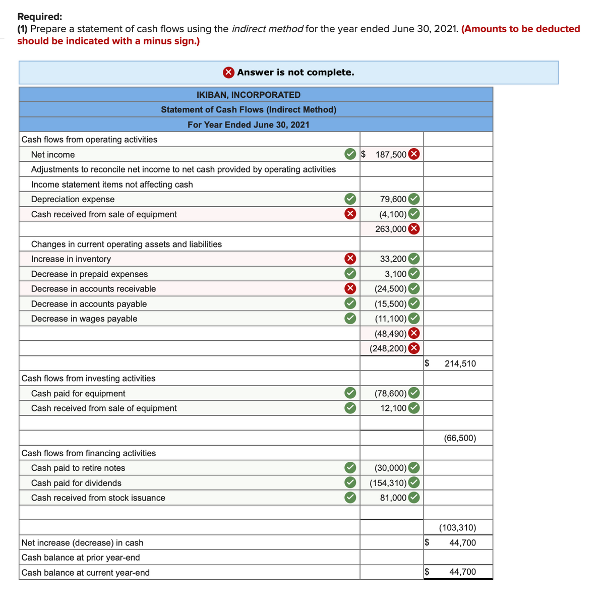 Required:
(1) Prepare a statement of cash flows using the indirect method for the year ended June 30, 2021. (Amounts to be deducted
should be indicated with a minus sign.)
X Answer is not complete.
IKIBAN, INCORPORATED
Statement of Cash Flows (Indirect Method)
For Year Ended June 30, 2021
Cash flows from operating activities
Net income
$
187,500 X
Adjustments to reconcile net income to net cash provided by operating activities
Income statement items not affecting cash
Depreciation expense
79,600
Cash received from sale of equipment
(4,100)
263,000 X
Changes in current operating assets and liabilities
Increase in inventory
33,200
Decrease in prepaid expenses
3,100
Decrease in accounts receivable
(24,500)
Decrease in accounts payable
(15,500)
Decrease in wages payable
(11,100)
(48,490) X
(248,200)
2$
214,510
Cash flows from investing activities
Cash paid for equipment
(78,600)
Cash received from sale of equipment
12,100
(66,500)
Cash flows from financing activities
Cash paid to retire notes
(30,000)
Cash paid for dividends
(154,310)
Cash received from stock issuance
81,000
(103,310)
Net increase (decrease) in cash
$
44,700
Cash balance at prior year-end
Cash balance at current year-end
$
44,700
