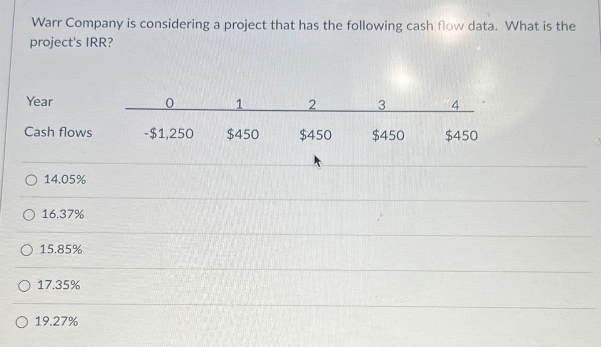 Warr Company is considering a project that has the following cash flow data. What is the
project's IRR?
Year
0
1
2
3
4
Cash flows
-$1,250
$450
$450
$450
$450
14.05%
16.37%
15.85%
17.35%
19.27%