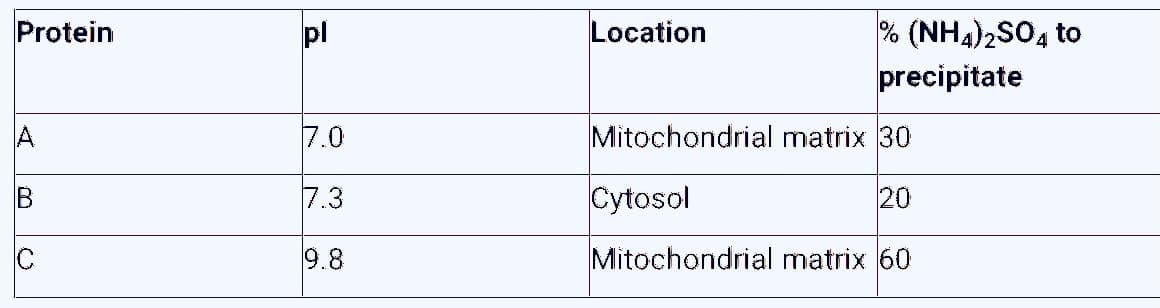% (NH4)2SO4 to
precipitate
Protein
pl
Location
7.0
Mitochondrial matrix 30
7.3
Cytosol
20
9.8
Mitochondrial matrix 60
