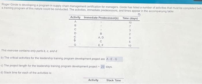 Roger Ginde is developing a program in supply chain management certification for managers. Ginde has listed a number of activities that must be completed befor
a training program of this nature could be conducted. The activities, immediate predecessors, and times appear in the accompanying table
Activity Immediate Predecessor(s)
А
ABCDECO
B
AD
C
E, F
This exercise contains only parts b, c, and d
b) The critical activities for the leadership training program development project are A-E-G
c) The project length for the leadership training program development project - 23 days
d) Slack time for each of the activities is:
Activity
Slack Time
Time (days)
10
7
3
2
3
5
10