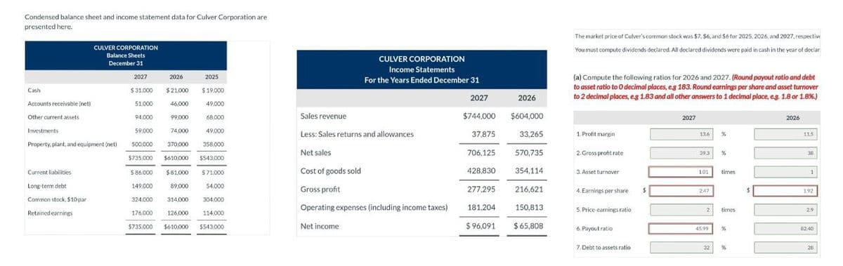 Condensed balance sheet and income statement data for Culver Corporation are
presented here.
Cash
Accounts receivable (net)
Other current assets.
Investments.
CULVER CORPORATION
Balance Sheets
December 31
Property, plant, and equipment (net)
Current liabilities
Long-term debt
Common stock, $10 par
Retained earnings
2027
$31.000
51.000
94.000
59,000
2026
$21,000
46,000
99,000
74,000
370,000
2025
$19.000
49,000
68,000
49,000
358.000
500,000
$735.000 $610,000 $543,000
$86.000 $81,000 $71.000
89,000
149.000
54.000
304.000
324,000
176,000 126,000 114.000
$735,000 $610,000
$543,000
314,000
CULVER CORPORATION
Income Statements
For the Years Ended December 31
Sales revenue
Less: Sales returns and allowances
Net sales
Cost of goods sold
Gross profit
Operating expenses (including income taxes)
Net income
2027
$744,000
37,875
706,125
428,830
277,295
181,204
$96,091
2026
$604,000
33,265
570,735
354,114
216,621
150,813
$65,808
The market price of Culver's common stock was $7. $6, and $6 for 2025, 2026, and 2027, respective.
You must compute dividends declared. All declared dividends were paid in cash in the year of declar
(a) Compute the following ratios for 2026 and 2027. (Round payout ratio and debt
to asset ratio to O decimal places, e.g 183. Round earnings per share and asset turnover
to 2 decimal places, eg 1.83 and all other answers to 1 decimal place, e.g. 1.8 or 1.8%)
1. Profit margin
2. Gross profit rate
3. Asset turnover
4. Earnings per share
5. Price-earnings ratio
6. Payout ratio
7. Debt to assets ratio
$
2027
13.6
39.3
101
247
2
45.99
32
%
%
times
times
%
%
$
2026
11.5
38
1
1.92
29
82.40
28