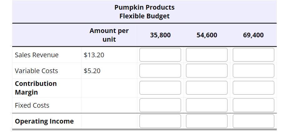 Sales Revenue
Variable Costs
Contribution
Margin
Fixed Costs
Operating Income
Amount per
unit
$13.20
Pumpkin Products
Flexible Budget
$5.20
35,800
54,600
69,400