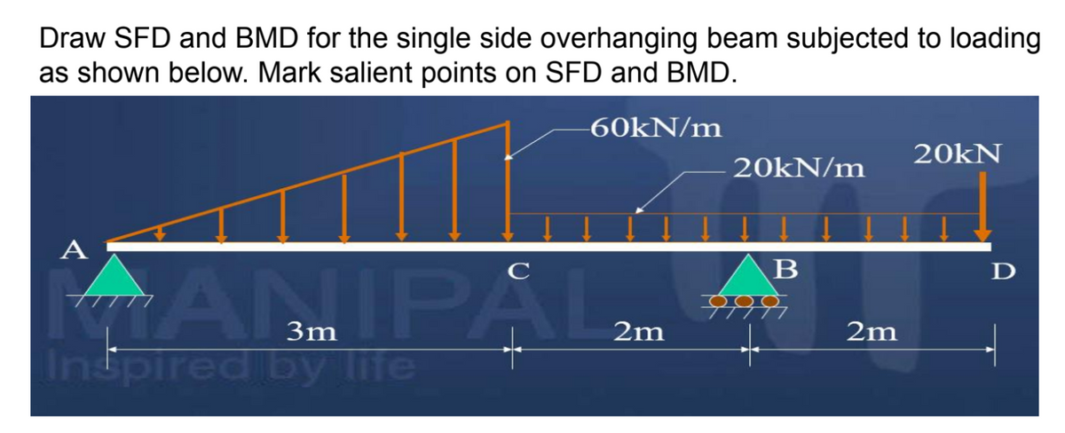 Draw SFD and BMD for the single side overhanging beam subjected to loading
as shown below. Mark salient points on SFD and BMD.
-60KN/m
20KN
20KN/m
A
TAMIPAL
Inspired by life
C
B
D
3m
2m
2m
