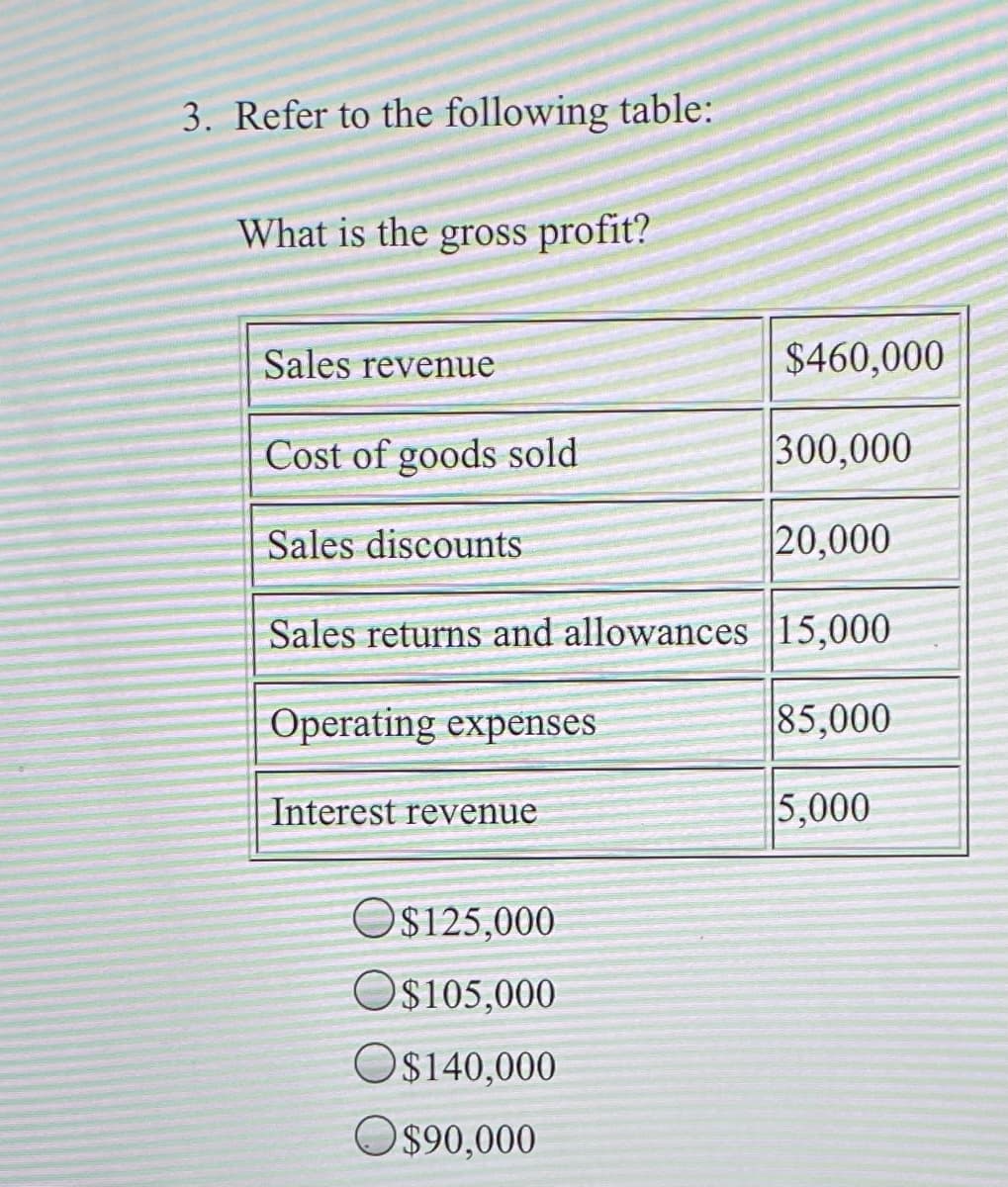 3. Refer to the following table:
What is the gross profit?
Sales revenue
$460,000
Cost of goods sold
300,000
Sales discounts
20,000
Sales returns and allowances 15,000
Operating expenses
85,000
Interest revenue
5,000
O$125,000
O$105,000
O$140,000
O$90,000
