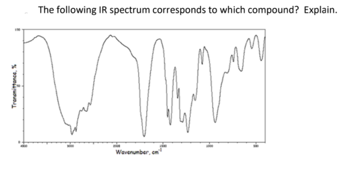 The following IR spectrum corresponds to which compound? Explain.
Wavenumber, cm
