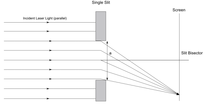 Single Slit
Screen
Incident Laser Light (parallel)
Slit Bisector
a
