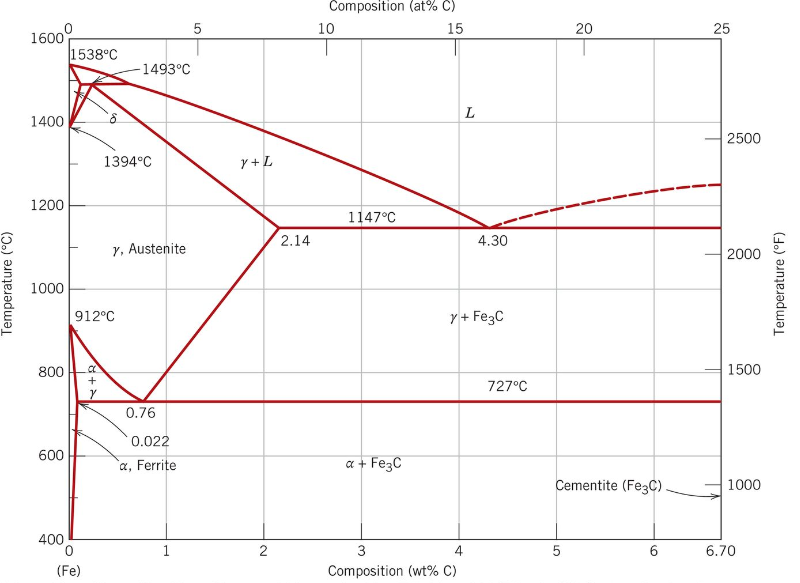Composition (at% č)
5
10
15
20
25
1600
1538°C
-1493°C
1400
2500
1394°C
y +L
1200
1147°C
2.14
4.30
Y, Austenite
2000
1000
912°C
y+ Fe3C
800
1500
+
727°C
0.76
0.022
600
a, Ferrite
a + FezC
Cementite (Fe3C)
1000
400
1
2
3
4
6.70
(Fe)
Composition (wt% C)
Temperature (°C)
LO
LO
Temperature (°F)
