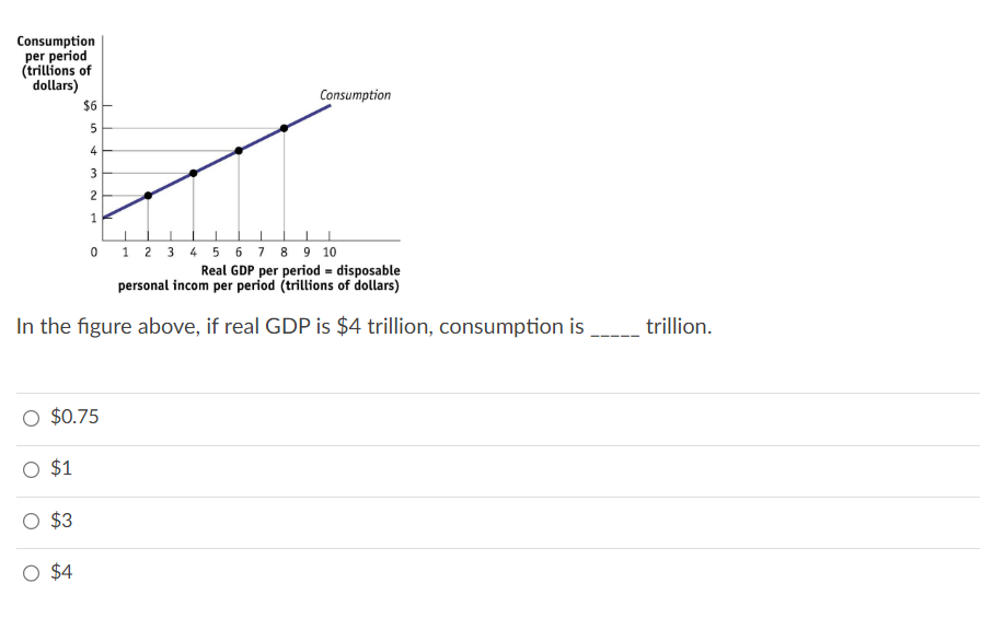 Consumption
per period
(trillions of
dollars)
$6
5
4
O $1
3
2
1
$3
$4
Real GDP per period = disposable
personal incom per period (trillions of dollars)
In the figure above, if real GDP is $4 trillion, consumption is
$0.75
Consumption
0 1 2 3 4 5 6 7 8 9 10
trillion.