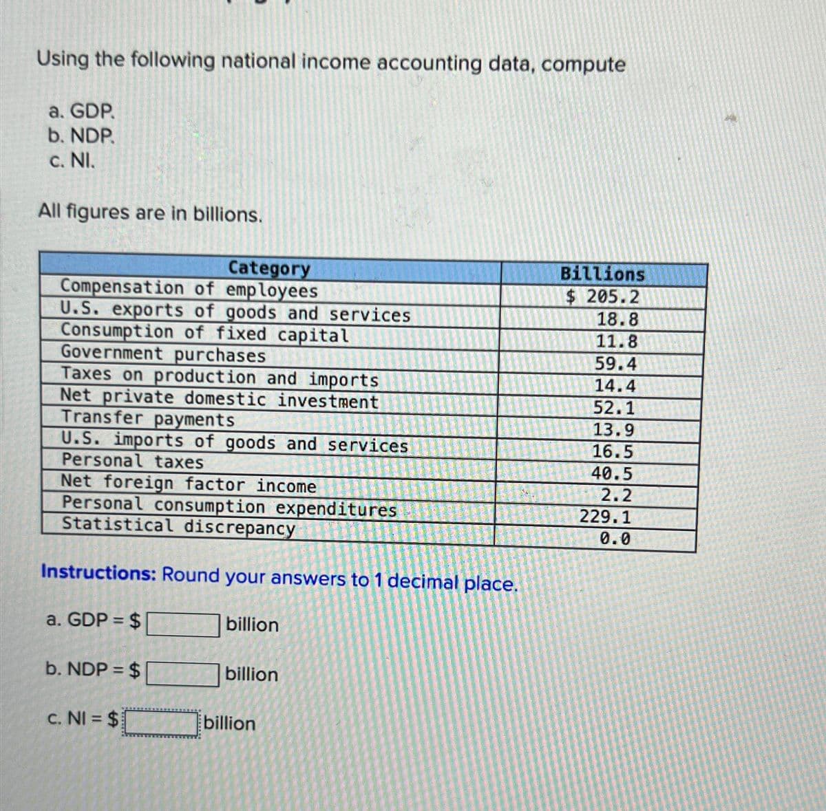 Using the following national income accounting data, compute
a. GDP.
b. NDP.
c. NI.
All figures are in billions.
Category
Compensation of employees
Billions
$ 205.2
U.S. exports of goods and services
18.8
Consumption of fixed capital
11.8
Government purchases
59.4
Taxes on production and imports
14.4
Net private domestic investment
52.1
Transfer payments
13.9
U.S. imports of goods and services
16.5
Personal taxes
40.5
Net foreign factor income
2.2
Personal consumption expenditures
229.1
Statistical discrepancy
0.0
Instructions: Round your answers to 1 decimal place.
a. GDP = $
billion
b. NDP = $
billion
c. NI = $
billion