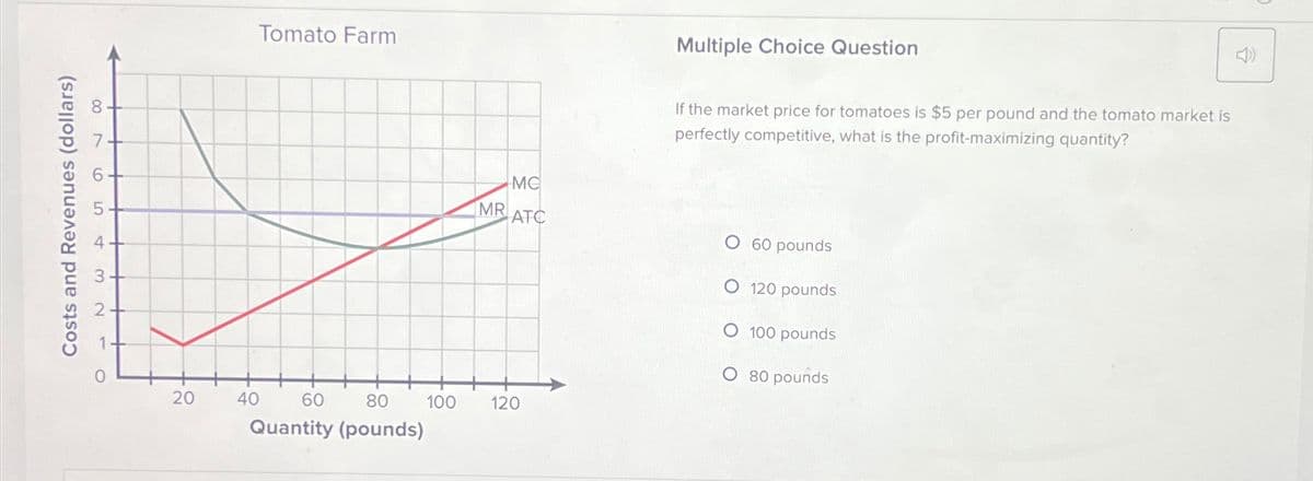 6
5
4
Costs and Revenues (dollars)
20
40
Tomato Farm
Multiple Choice Question
If the market price for tomatoes is $5 per pound and the tomato market is
perfectly competitive, what is the profit-maximizing quantity?
MC
MR
ATC
O 60 pounds
O 120 pounds
O 100 pounds
60
80
100
120
Quantity (pounds)
O 80 pounds
40