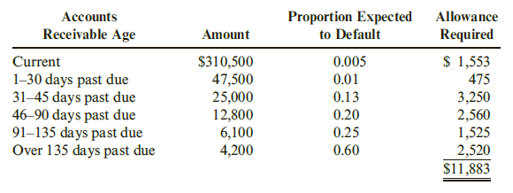 Proportion Expected
to Default
Асcounts
Allowance
Receivable Age
Amount
Required
Current
$ 1,553
$310,500
47,500
25,000
12,800
6,100
4,200
0.005
1-30 days past due
31–45 days past due
46–90 days past due
91–135 days past due
Over 135 days past due
0.01
475
0.13
0.20
0.25
3,250
2,560
1,525
2,520
$11,883
0.60
