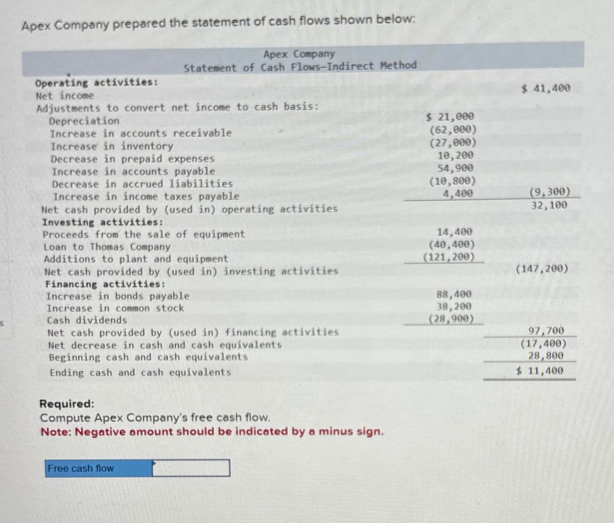 Apex Company prepared the statement of cash flows shown below:
Apex Company
Statement of Cash Flows-Indirect Method
Operating activities:
Net income
$ 41,400
Adjustments to convert net income to cash basis:
Depreciation
$ 21,000
Increase in accounts receivable
Increase in inventory
(62,000)
(27,000)
Decrease in prepaid expenses
10,200
Increase in accounts payable
54,900
Decrease in accrued liabilities
(10,800)
Increase in income taxes payable
4,400
Net cash provided by (used in) operating activities
(9,300)
32,100
Investing activities:
Proceeds from the sale of equipment
14,400
Loan to Thomas Company
(40,400)
Additions to plant and equipment
(121,200)
Net cash provided by (used in) investing activities
Financing activities:
(147,200)
Increase in bonds payable
88,400
Increase in common stock
38,200
S
Cash dividends
(28,900)
Net cash provided by (used in) financing activities
Net decrease in cash and cash equivalents
97,700
(17,400)
Beginning cash and cash equivalents
Ending cash and cash equivalents
28,800
$ 11,400
Required:
Compute Apex Company's free cash flow.
Note: Negative amount should be indicated by a minus sign.
Free cash flow