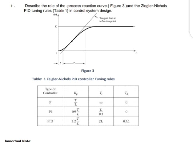 ii.
Describe the role of the process reaction curve ( Figure 3 )and the Ziegler-Nichols
PID tuning rules (Table 1) in control system design.
Tangent line at
inflection point
Figure 3
Table: 1 Zeigler-Nichols PID controller Tuning rules
Type of
Controller
K,
T
T
P.
00
0.95
125
PI
0.3
PID
2L
0.5L
Imnortant Note:
