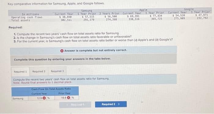 Key comparative information for Samsung, Apple, and Google follows.
In millions
Operating cash flows
Total assets
Required 1
Samsung
Current Year 1 Year Prior 2 Years Prior
$ 38,940
$ 57,515
$ 56,500
291,179
274,268
302,511
Complete this question by entering your answers in the tabs below.
Required:
1. Compute the recent two years' cash flow on total assets ratio for Samsung.
2. Is the change in Samsung's cash flow on total assets ratio favorable or unfavorable?
3. For the current year, is Samsung's cash flow on total assets ratio better or worse than (a) Apple's and (b) Google's?
Required 2
Samsung
Answer is complete but not entirely correct.
Required 3
Compute the recent two years cash flow on total assets ratio for Samsung.
Note: Round final answers to 1 decimal place.
Cash Flow On Total Assets Ratio
Current Year
Prior Year
12.90
19.8
Required 1
Apple
1 Year Prior
$ 77,434
365,725
Current Year
$ 69,391
338,516
Required 2 >
Google
Current Year 1 Year Prior
$ 54,520
$ 47,971
232,792
275,909