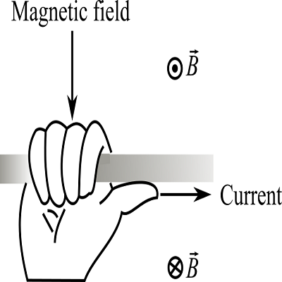 Magnetic field
OB
OB
Current