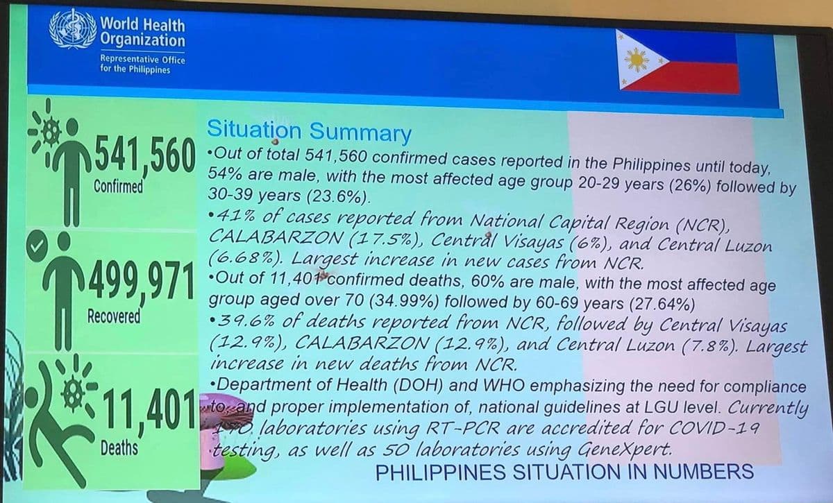 World Health
Organization
Representative Office
for the Philippines
541,560
Confirmed
499,971
Recovered
8.
y
11,401
Deaths
Situation Summary
Out of total 541,560 confirmed cases reported in the Philippines until today,
54% are male, with the most affected age group 20-29 years (26%) followed by
30-39 years (23.6%).
41% of cases reported from National Capital Region (NCR),
CALABARZON (17.5%), Central Visayas (6%), and Central Luzon
(6.68%). Largest increase in new cases from NCR.
●
Out of 11,401 confirmed deaths, 60% are male, with the most affected age
group aged over 70 (34.99%) followed by 60-69 years (27.64%)
39.6% of deaths reported from NCR, followed by Central Visayas
(12.9%), CALABARZON (12.9%), and Central Luzon (7.8%). Largest
increase in new deaths from NCR.
Department of Health (DOH) and WHO emphasizing the need for compliance
to and proper implementation of, national guidelines at LGU level. Currently
10 laboratories using RT-PCR are accredited for COVID-19
testing, as well as 50 laboratories using GeneXpert.
PHILIPPINES SITUATION IN NUMBERS