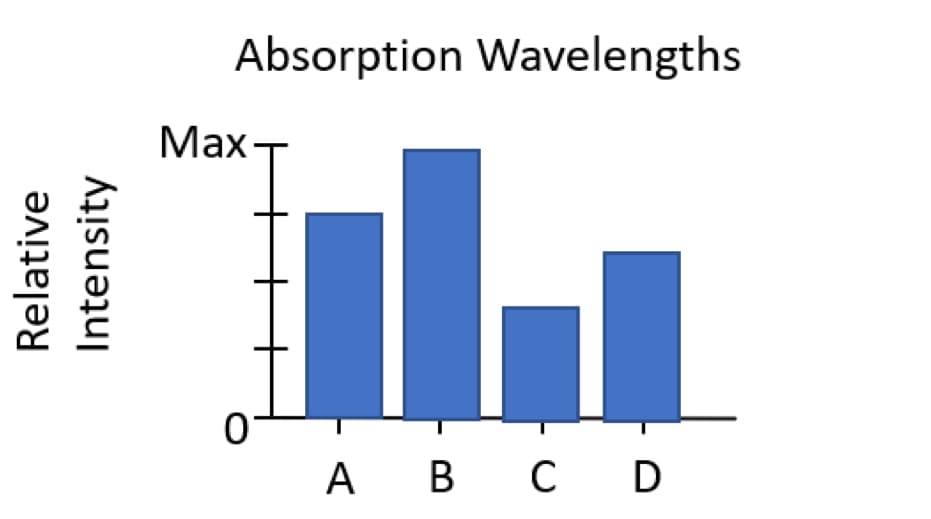 Relative
Intensity
Absorption Wavelengths
Max
ili
A B C D
0