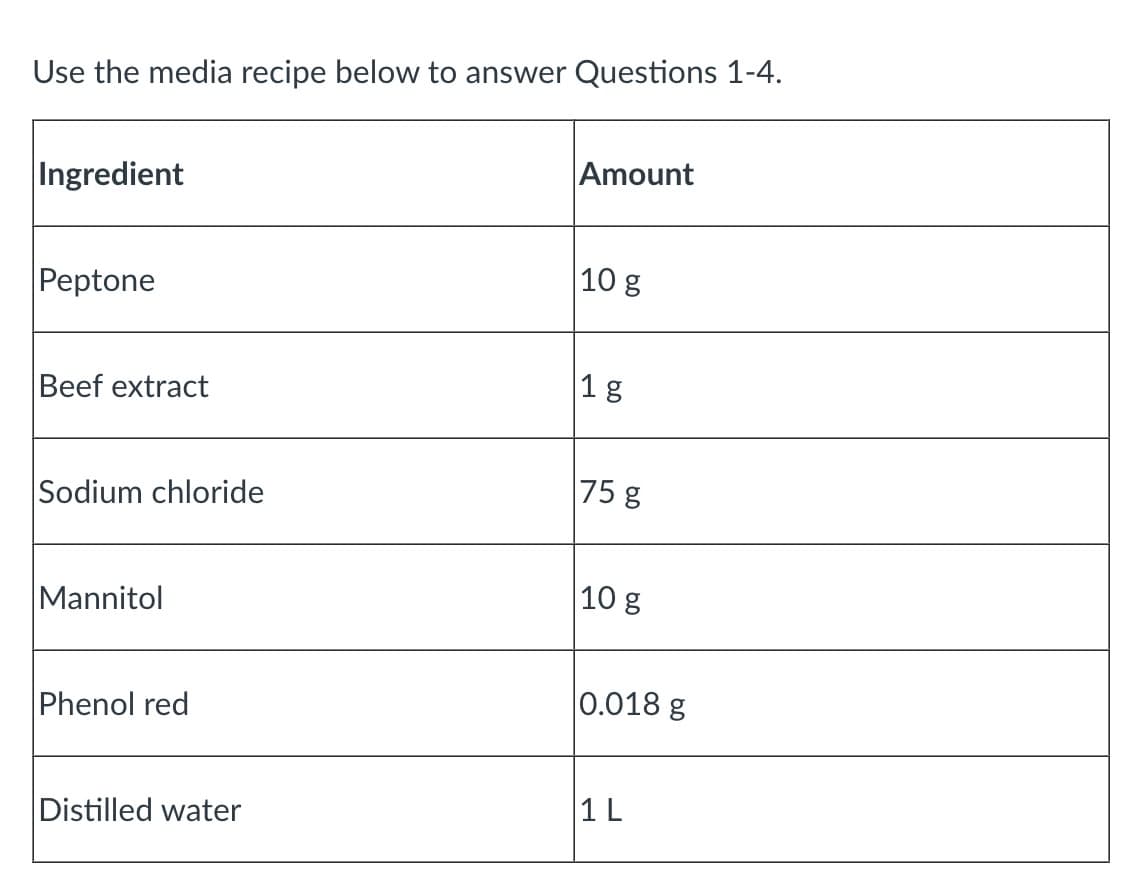 Use the media recipe below to answer Questions 1-4.
Ingredient
Peptone
Beef extract
Sodium chloride
Mannitol
Phenol red
Distilled water
Amount
10 g
1 g
75 g
10 g
0.018 g
1 L