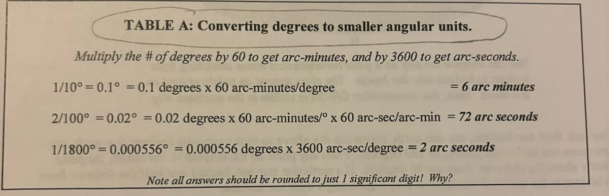 TABLE A: Converting degrees to smaller angular units.
Multiply the # of degrees by 60 to get arc-minutes, and by 3600 to get arc-seconds.
1/10° 0.1° 0.1 degrees x 60 arc-minutes/degree
2/100° = 0.02° = 0.02 degrees x 60 arc-minutes/° x 60 arc-sec/arc-min = 72 arc seconds
1/1800° = 0.000556° = 0.000556 degrees x 3600 arc-sec/degree = 2 arc seconds
Note all answers should be rounded to just 1 significant digit! Why?
= 6 are minutes