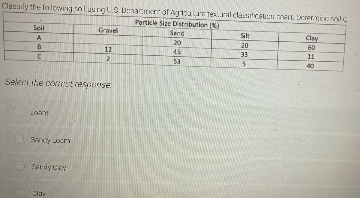 Classify the following soil using U.S. Department of Agriculture textural classification chart. Determine soil C
Particle Size Distribution (%)
Soil
A
B
C
Loam
Select the correct response.
Sandy Loam
Sandy Clay
Gravel
Clay
12
2
Sand
20
45
53
Silt
20
33
5
Clay
60
11
40