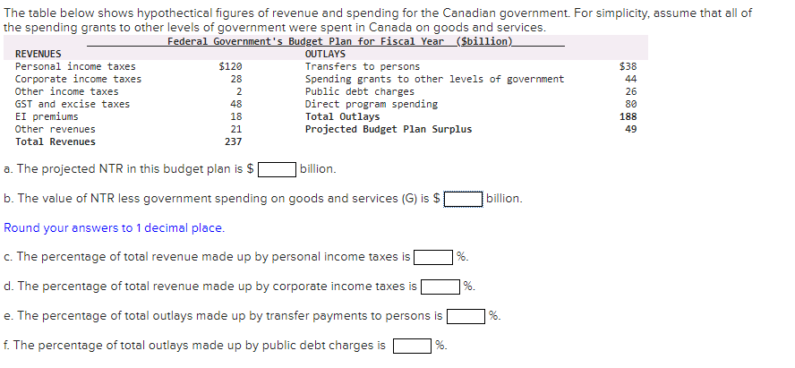 The table below shows hypothectical figures of revenue and spending for the Canadian government. For simplicity, assume that all of
the spending grants to other levels of government were spent in Canada on goods and services.
Federal Government's Budget Plan for Fiscal Year ($billion)
OUTLAYS
REVENUES
Personal income taxes
$120
Transfers to persons
Spending grants to other levels of government
Public debt charges
Direct program spending
Total Outlays
Projected Budget Plan Surplus
$38
Corporate income taxes
Other income taxes
28
44
2
26
GST and excise taxes
48
80
EI premiums
18
188
Other revenues
21
49
Total Revenues
237
a. The projected NTR in this budget plan is $
|billion.
b. The value of NTR less government spending on goods and services (G) is $
billion.
Round your answers to 1 decimal place.
c. The percentage of total revenue made up by personal income taxes is
%.
d. The percentage of total revenue made up by corporate income taxes is
%.
e. The percentage of total outlays made up by transfer payments to persons is
%.
f. The percentage of total outlays made up by public debt charges is
%.
