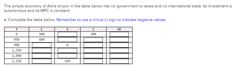 The simple economy of Altria shown in the table below has no government or taxes and no international trade. Its investment is
autonomous and its MPC is constant.
a. Complete the table below. Remember to use a minus (-) sign to indicate negative values.
Y
I
AE
300
300
450
600
900
1,350
1,800
2,250
450

